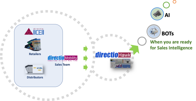 BOT and AI Integration